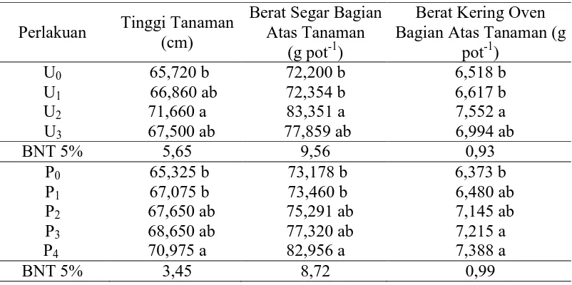 Tabel 3.2 Nilai Rata-Rata N-Total Tanah, P-Tersedia, K-Tersedia, C-Organik, dan Keasaman Tanah (pH) pada Perlakuan Konsentrasi Biourine (U) dan Dosis Pupuk Anorganik (P) 