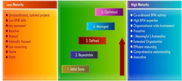 Gambar 2.3 BPM Maturity Model 