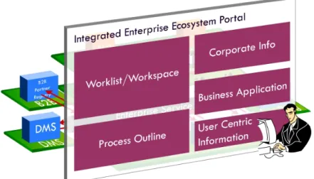 Gambar 2.3  Integrated Enterprise Ecosystem Portal  (Jeston dan Nellis , 2006, p121) 
