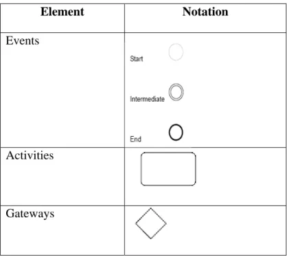 Gambar 2.5 Flow Object Notation  (BPMI.org, 2004, p31) 
