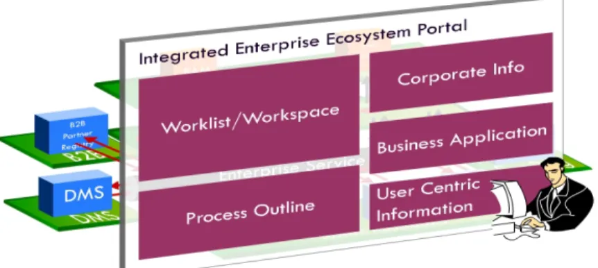 Gambar 2.3  Integrated Enterprise Ecosystem Portal  (Jeston dan Nelis, 2006, p.121) 