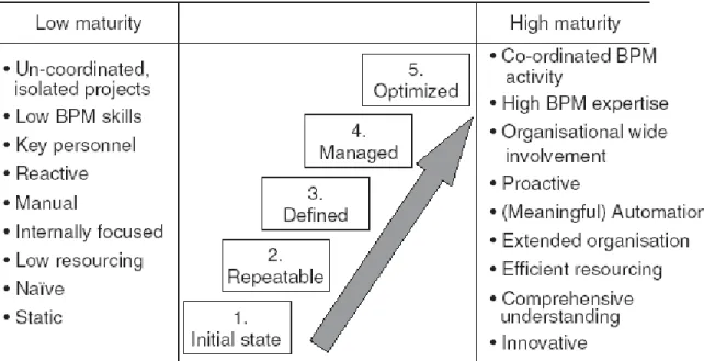 Gambar 2.4 Perbandingan Low dan High Comparison dan 5 Tahap Maturity 