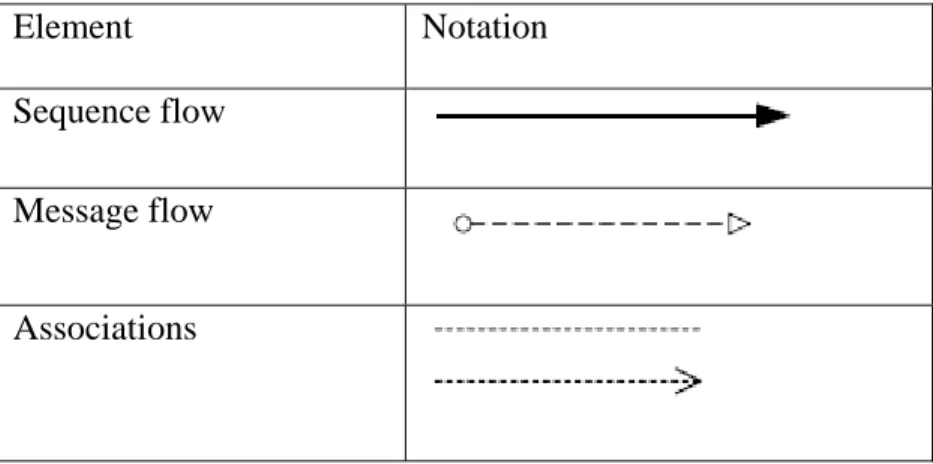 Tabel  2.2 Connecting Object Notation  (BPMI.org, 2004, p.29) 
