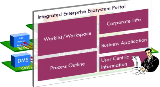 Gambar 2.3 Integrated Enterprise Ecosystem 