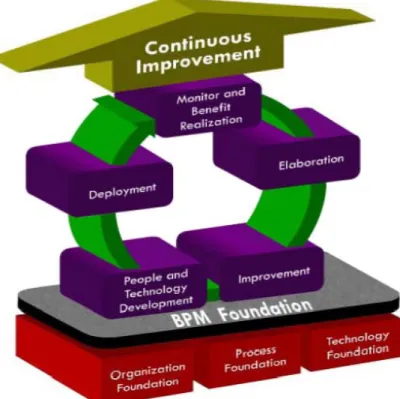 Gambar 2.2 BPM program framework  (Jeston dan Nelis , 2006, p49) 