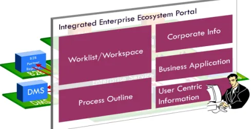 Gambar 2.3 Integrated Enterprise Ecosystem Portal  (Jeston dan Nellis , 2006, p121) 
