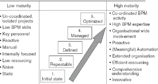 Gambar 2.4 Perbandingan low dan high comparison dan 5 tahap maturity  (Jeston dan Nelis, 2006, p301) 