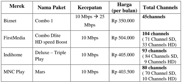 Tabel 1 Perbandingan Harga provider jaringan fiber optic  Merek  Nama Paket  Kecepatan  Harga  
