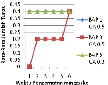 Gambar 4. Grafik perlakuan BAP + GA 3  terbaik terhadap jumlah  tunas jambu mete umur 6 minggu