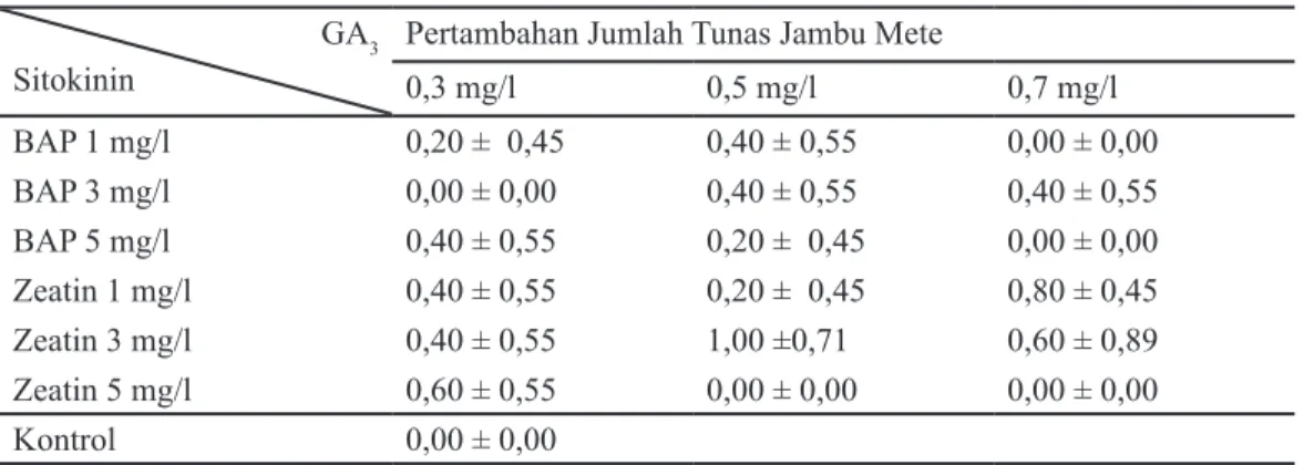 Tabel 4. Rata-rata hasil pertambahan jumlah tunas jambu mete pada umur 6 minggu GA 3