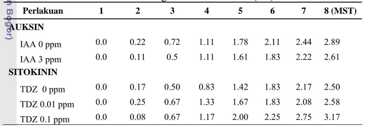 Tabel 2. Rata-rata Jumlah Daun Pisang Rajabulu Juara yang Baru Terbentuk pada  Tanaman Awal Akibat Pengaruh IAA dan TDZ (cm) 