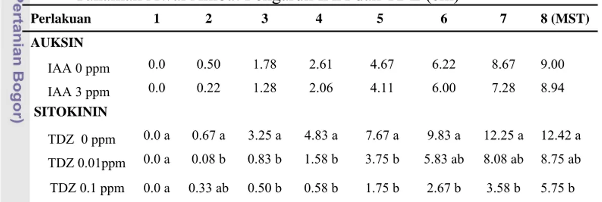 Tabel 3. Rata-rata Jumlah Akar Pisang Rajabulu Juara yang Baru Terbentuk pada  Tanaman Awal Akibat Pengaruh IAA dan TDZ (cm) 