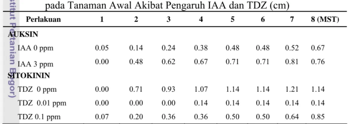 Tabel 5. Rata-rata Jumlah Tunas Pisang Rajabulu Cianjur yang Baru Terbentuk  pada Tanaman Awal Akibat Pengaruh IAA dan TDZ (cm) 