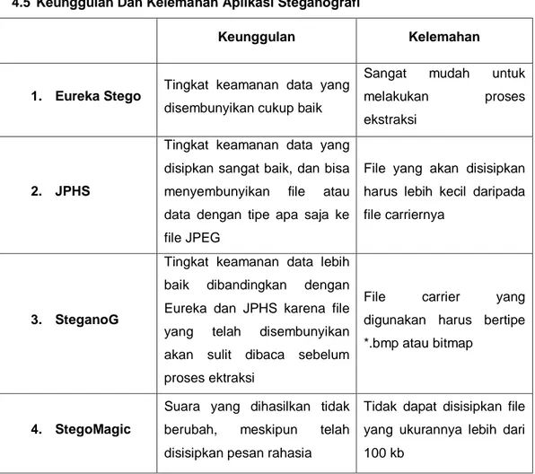 Gambar 4.56 Tabel Keunggulan dan Kelemahan Implementasi Aplikasi  Steganografi Yang Telah Dilakukan 