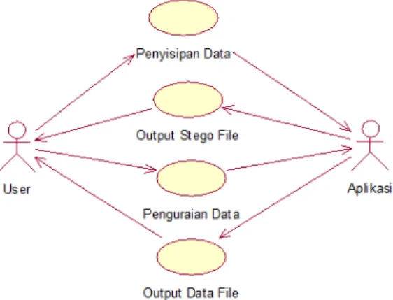 Gambar 3.1 Use Case Diagram Aplikasi 