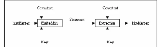 Gambar 2 Diagram penyisipan dan Ekstrasi Pesan  (Sumber: Munir, 2006:307) 