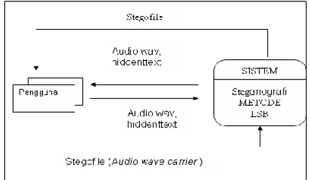 Gambar 3 Diagram Blok  Steganografi  Algoritma  adalah  langkah-langkah  logis  tertentu  untuk menyelesaikan suatu masalah atau sebagai suatu  jembatan untuk mempermudah pemahaman alur kerja  suatu  proses