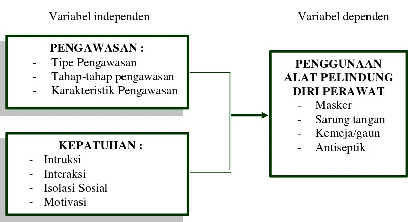 Gambar 2.2. Kerangka Konsep Penelitian 