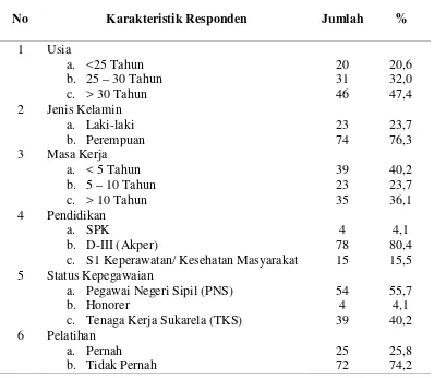 Tabel 4.1. Distribusi Frekuensi Karakteristik Responden 