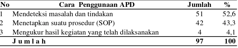 Tabel 4.2 Distribusi Frekuensi Pengawasan Penggunaan APD  