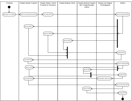 Gambar 3.1: Activity Diagram Proses Menunjuk Tim Produksi –Updated 