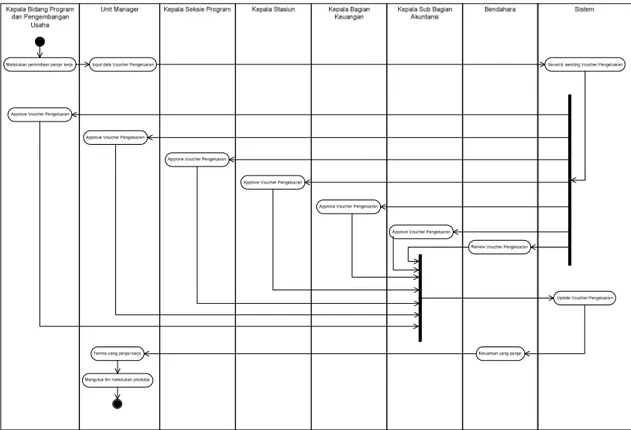 Gambar 3.3:Activity Diagram Proses Melakukan Permintaan Panjar Kerja – Updated  Gambar  3.3  Menggambarkan  proses  melakukan  permintaan  panjar  kerja  yang  telah  diperbaharui