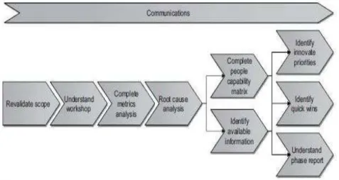 Gambar 2.4Understand Phase Steps (Jeston dan Nelis, 2008) 