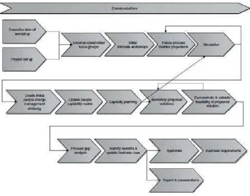 Gambar 2.5 Innovate Phase steps (Jeston dan Nelis, 2008) 