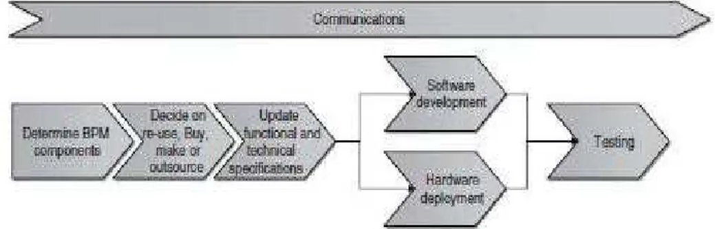 Gambar 2.6 People Phase steps (Jeston dan Nelis, 2008) 