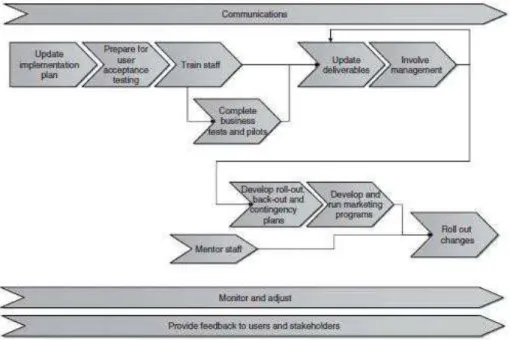 Gambar 2.8 Implement Phase steps (Jeston dan Nelis, 2008) 