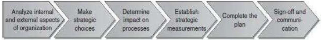 Gambar 2.1Organization Strategy Phase steps (Jeston dan Nelis,2008) 