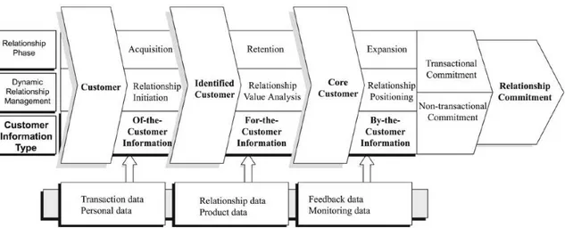Gambar 1: Framework of Dynamic CRM [5] 