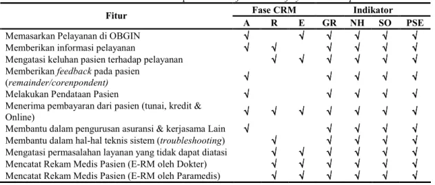 Tabel 7: Pemetaan fitur terhadap indikator &amp; framework of dynamic CRM phase 