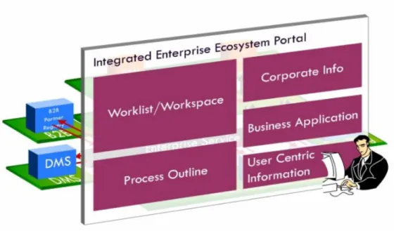 Gambar 2.4 Integrated Enterprise Ecosystem 