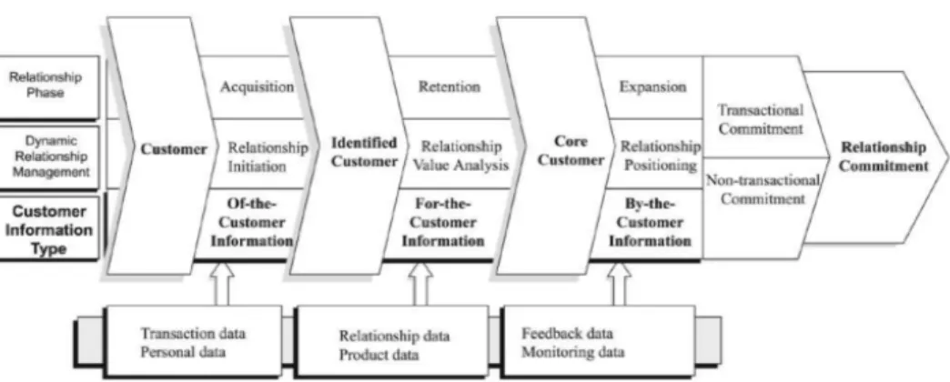 Gambar 1: Framework of Dynamic CRM (Budiardjo dan Irwiensyah, 2008) 