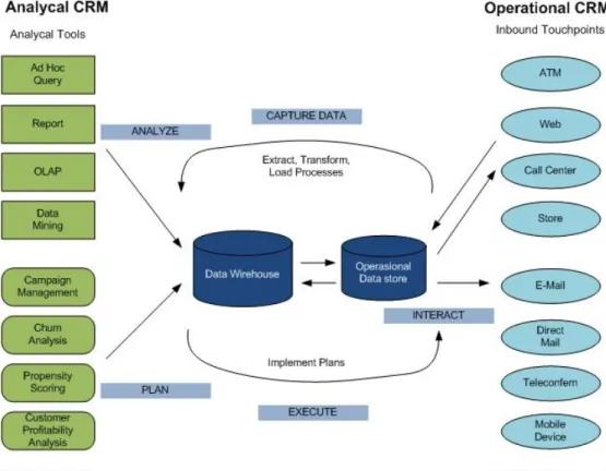 Gambar 2.4. Analytical CRM dan Operational CRM (sumber : Turban,2004) 