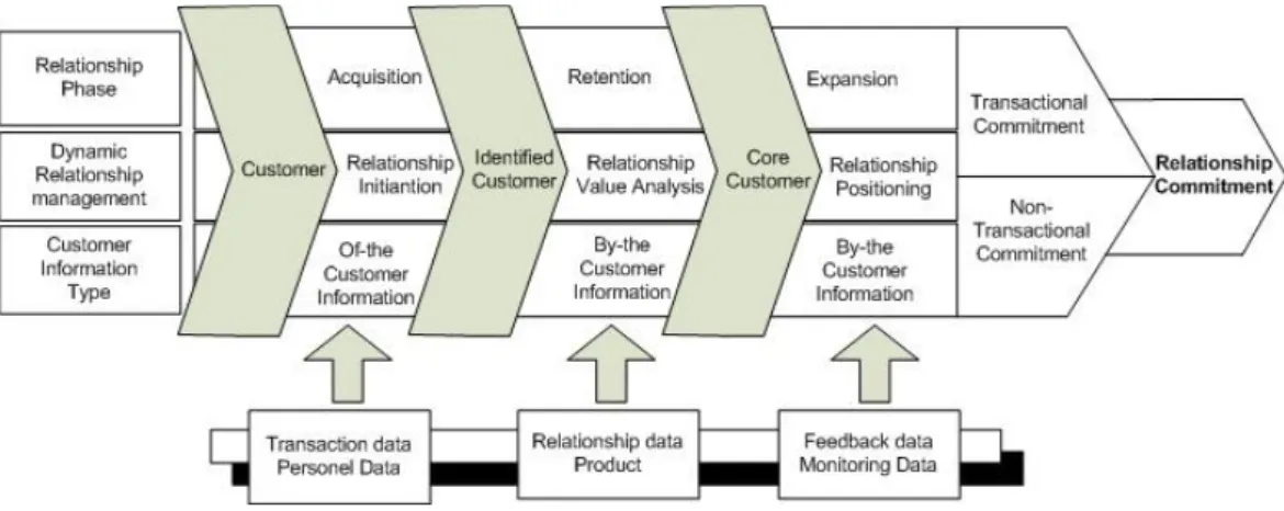 Gambar 2.6. Framework of dynamic CRM (sumber: Microsoft Dinamic, 2011)  Berikut Pendekatan Dalam Menetapkan Fitur CRM  : 