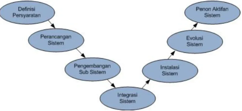 Gambar 2.1.  Proses Pengembangan Sistem (sumber : O’Brien, 1997) 