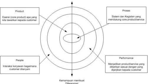 Gambar 2.2. Diagram 4P (Freddy,2005) 