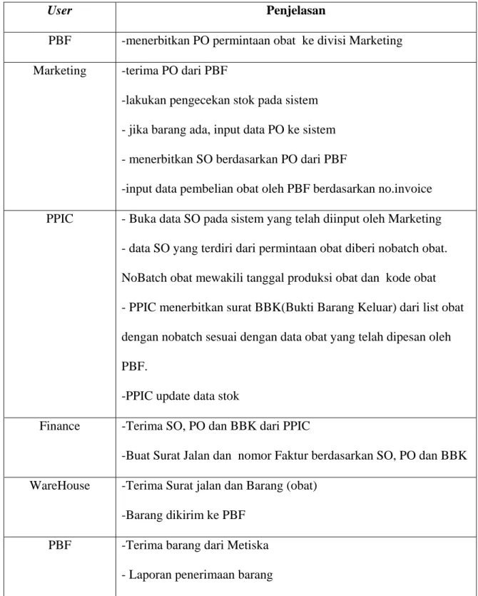 Tabel 4.5 : Penjelasan proses pemesanan barang PBF ke perusahaan 