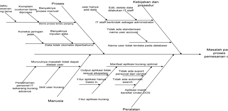 Gambar 4.8 : Fishbone diagram masalah proses pemesanan barang   Berikut pembahasan dari masing kategori: 