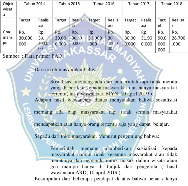 Tabel .4.5 Realisasi PAD Sektor Parawisata Goa Mampu  Kabupaten Bone 2014-2018 