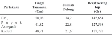 Tabel 5.  Hasil Analisis Sidik Ragam Berat Kering Biji Kacang Tanah