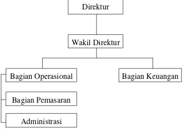 Gambar 4.2.1 Struktur Organisasi 