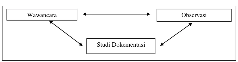 Gambar 3.1 Triangulasi dengan Tiga Sumber Data 