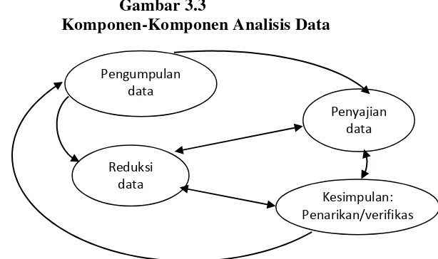 Gambar 3.3 Komponen-Komponen Analisis Data 