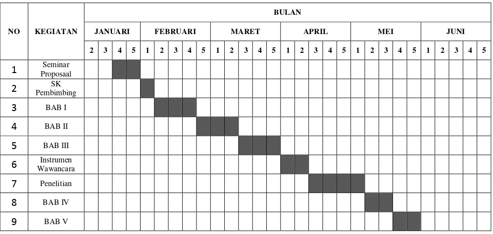 Tabel 3.2 Jadwal Kegiatan Penelitian Tesis 