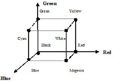 Gambar 2.3 Koordinat Warna Red Green Blue (RGB) [4]  Tabel 2.1 Daftar Warna Standard Yang Diambil Dari Warna Primer 