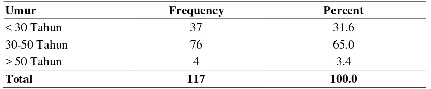Tabel 4.3. Distribusi Frekuensi Berdasarkan Karakteristik Pendidikan 