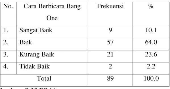 Tabel 16  di atas menunjukkan data tentang cara berbicara Bang One 